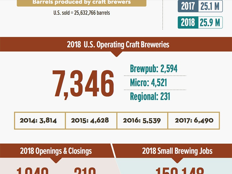 Brewers Association Releases Annual Growth Report